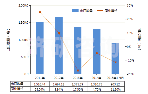 2011-2015年9月中國酰脲及其衍生物以及它們的鹽(HS29242100)出口量及增速統(tǒng)計